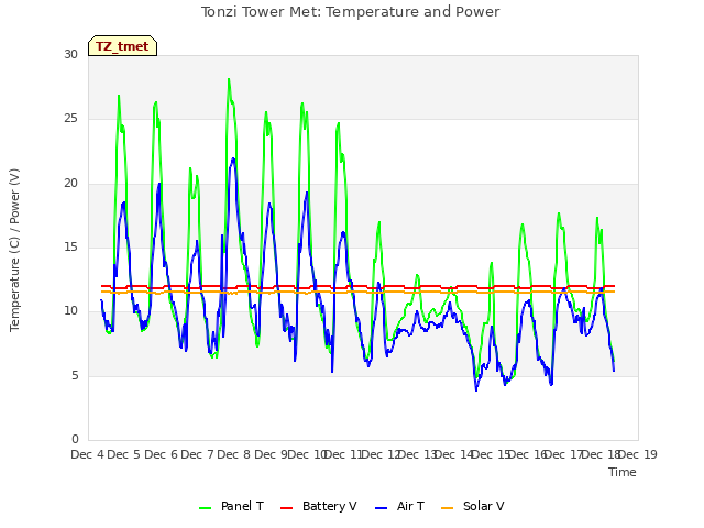 plot of Tonzi Tower Met: Temperature and Power