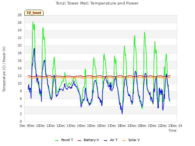 plot of Tonzi Tower Met: Temperature and Power