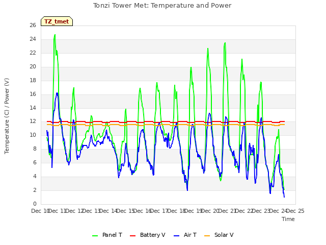 plot of Tonzi Tower Met: Temperature and Power