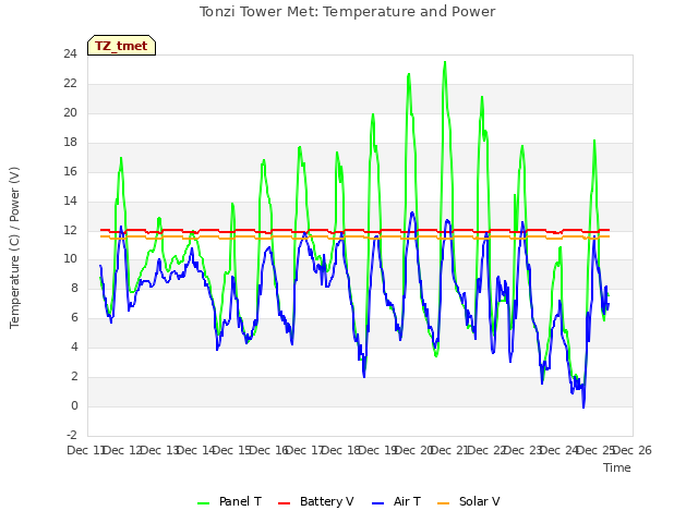 plot of Tonzi Tower Met: Temperature and Power