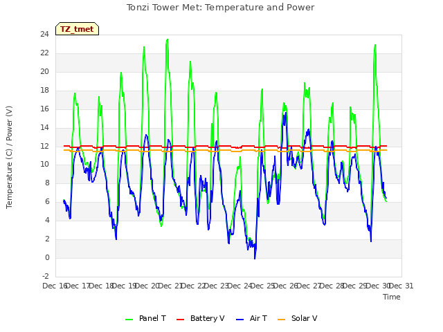 plot of Tonzi Tower Met: Temperature and Power