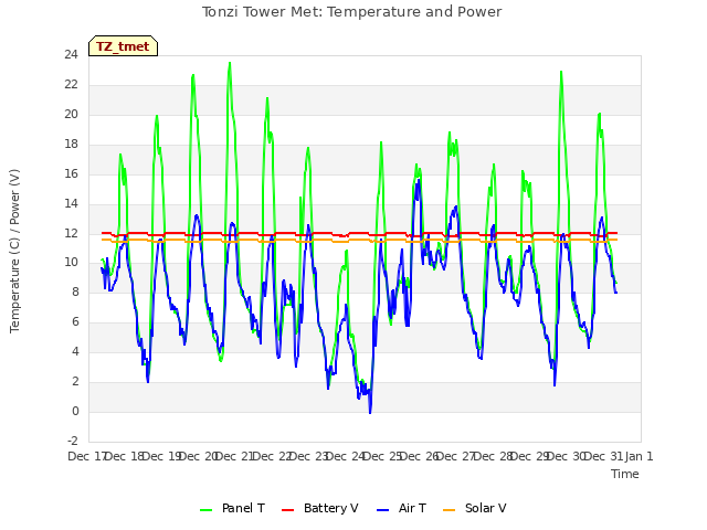 plot of Tonzi Tower Met: Temperature and Power