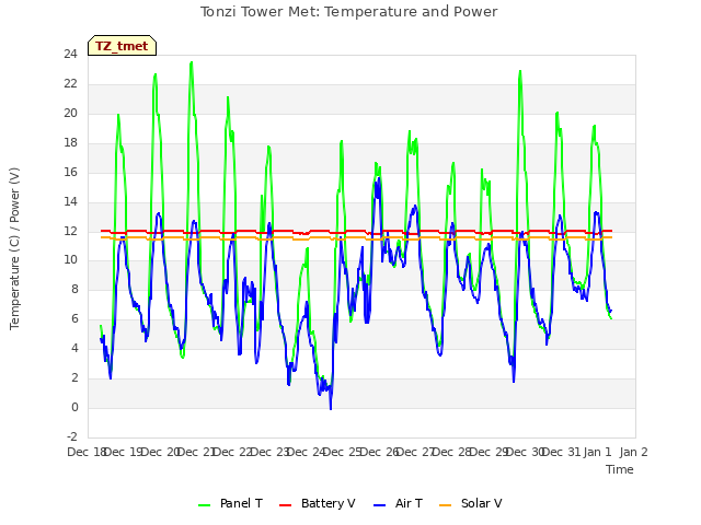 plot of Tonzi Tower Met: Temperature and Power