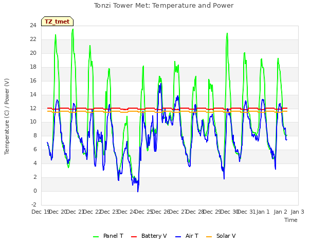 plot of Tonzi Tower Met: Temperature and Power