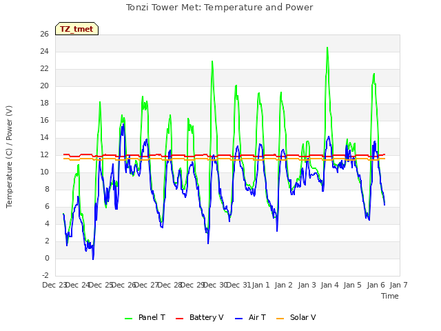 plot of Tonzi Tower Met: Temperature and Power