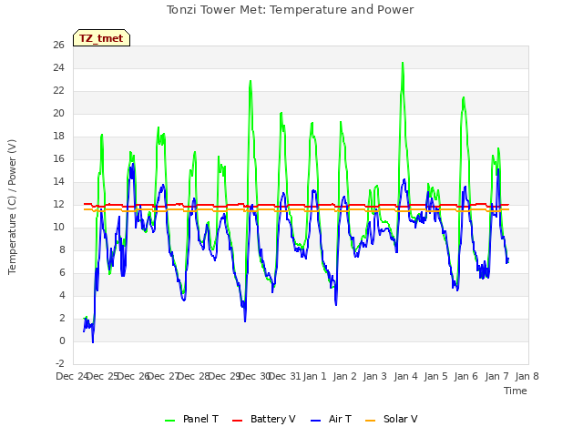 plot of Tonzi Tower Met: Temperature and Power