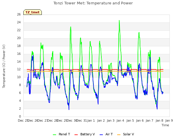 plot of Tonzi Tower Met: Temperature and Power