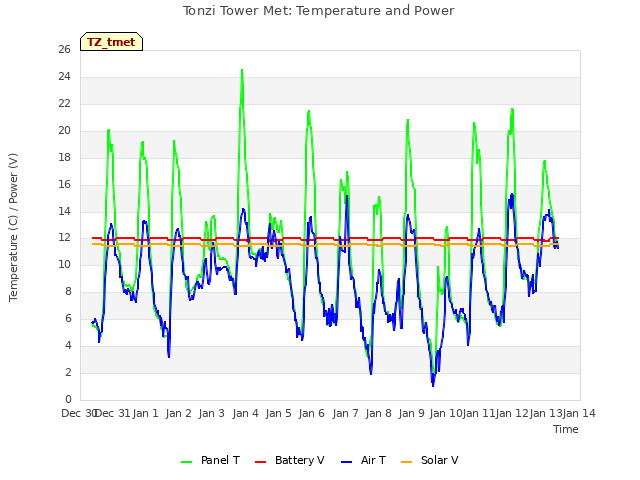 plot of Tonzi Tower Met: Temperature and Power