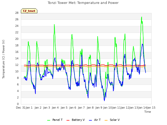 plot of Tonzi Tower Met: Temperature and Power