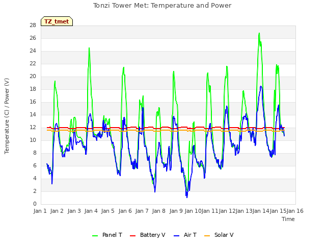 plot of Tonzi Tower Met: Temperature and Power