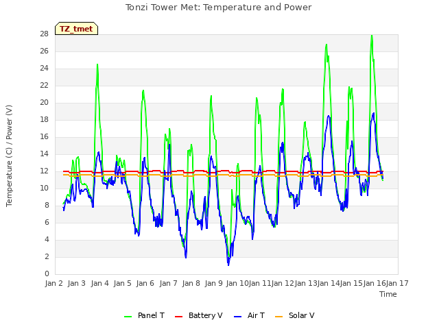 plot of Tonzi Tower Met: Temperature and Power