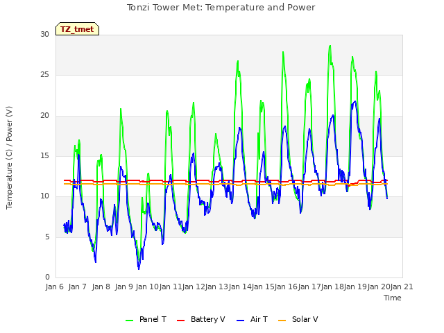 plot of Tonzi Tower Met: Temperature and Power