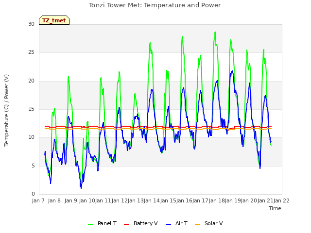 plot of Tonzi Tower Met: Temperature and Power