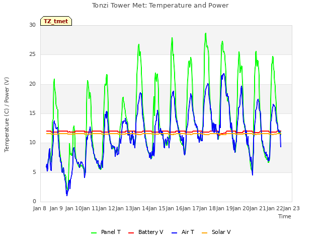 plot of Tonzi Tower Met: Temperature and Power