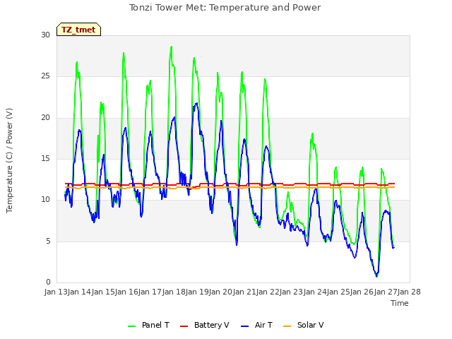 plot of Tonzi Tower Met: Temperature and Power