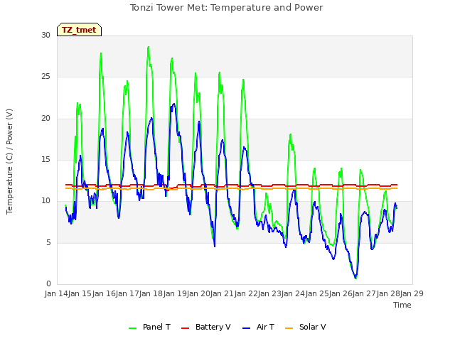 plot of Tonzi Tower Met: Temperature and Power