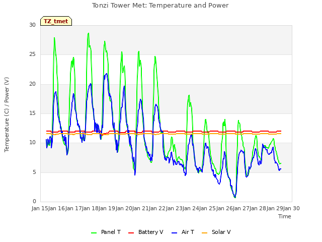 plot of Tonzi Tower Met: Temperature and Power