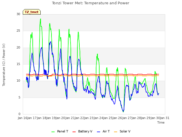 plot of Tonzi Tower Met: Temperature and Power