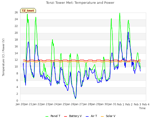 plot of Tonzi Tower Met: Temperature and Power