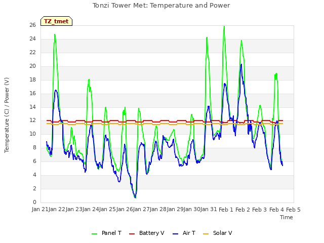 plot of Tonzi Tower Met: Temperature and Power