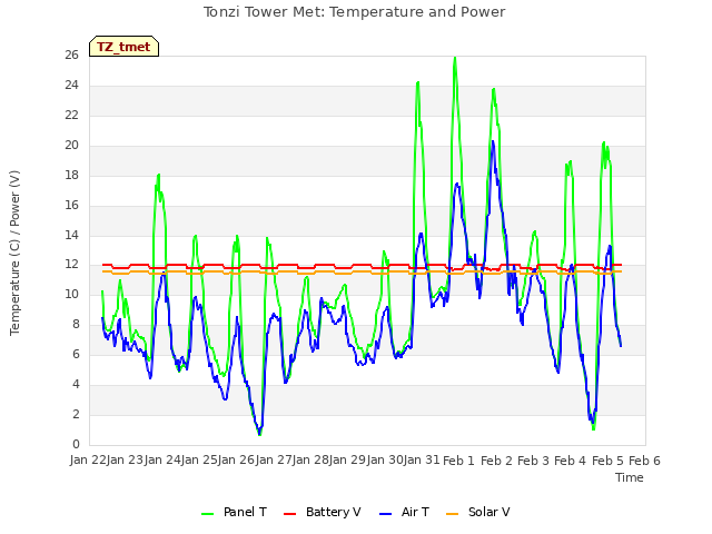 plot of Tonzi Tower Met: Temperature and Power