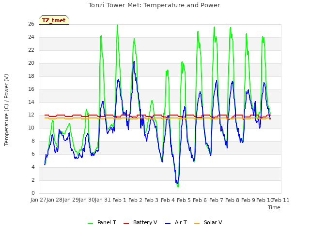 plot of Tonzi Tower Met: Temperature and Power