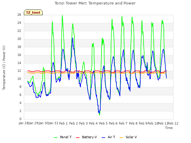 plot of Tonzi Tower Met: Temperature and Power