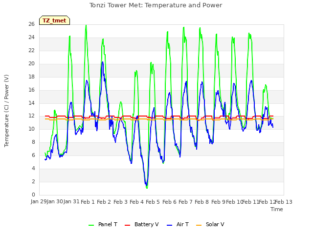 plot of Tonzi Tower Met: Temperature and Power