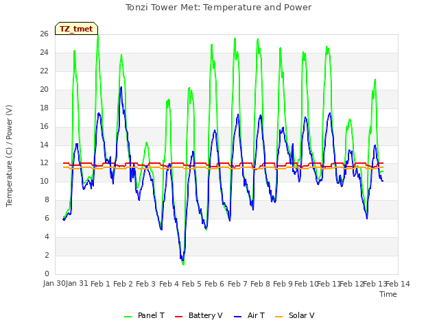 plot of Tonzi Tower Met: Temperature and Power