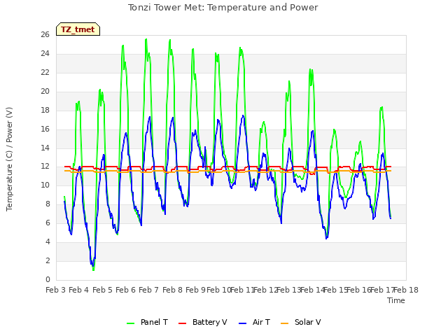 plot of Tonzi Tower Met: Temperature and Power