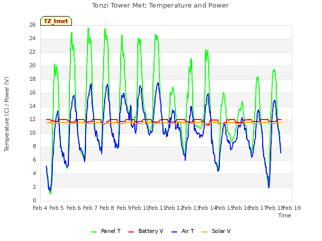 plot of Tonzi Tower Met: Temperature and Power