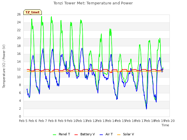 plot of Tonzi Tower Met: Temperature and Power