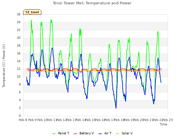 plot of Tonzi Tower Met: Temperature and Power