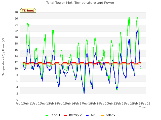 plot of Tonzi Tower Met: Temperature and Power