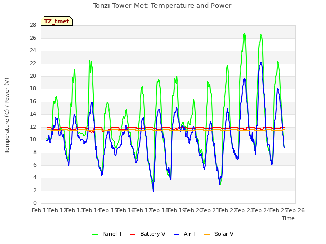 plot of Tonzi Tower Met: Temperature and Power