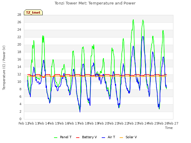 plot of Tonzi Tower Met: Temperature and Power