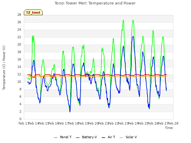 plot of Tonzi Tower Met: Temperature and Power