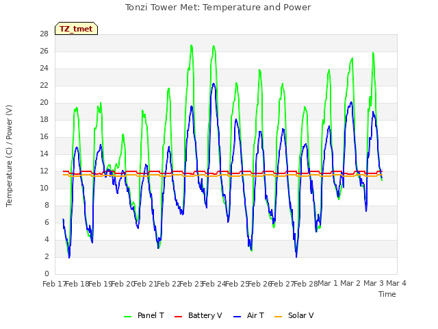 plot of Tonzi Tower Met: Temperature and Power