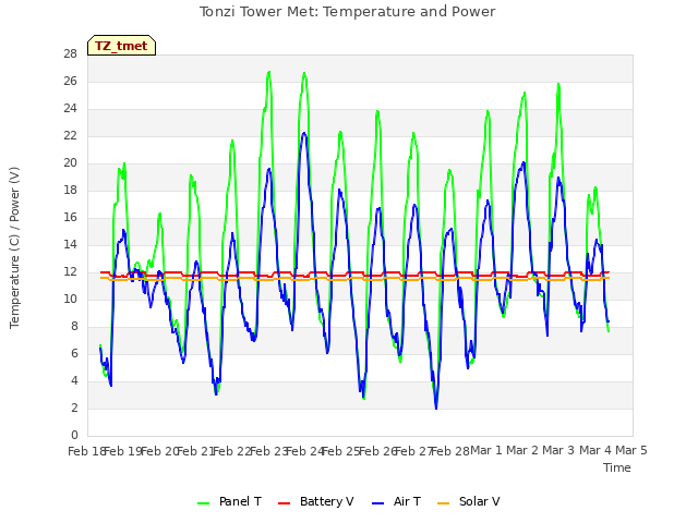 plot of Tonzi Tower Met: Temperature and Power