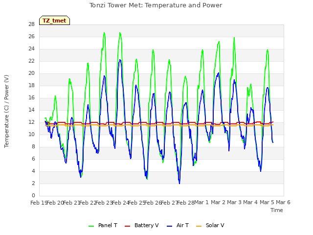 plot of Tonzi Tower Met: Temperature and Power