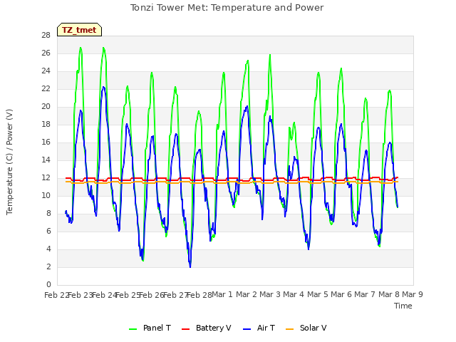 plot of Tonzi Tower Met: Temperature and Power