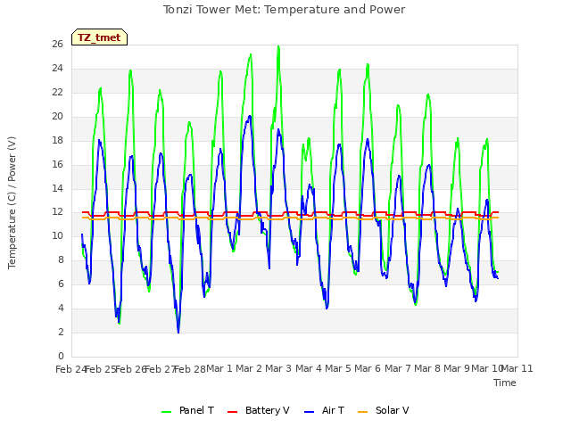 plot of Tonzi Tower Met: Temperature and Power