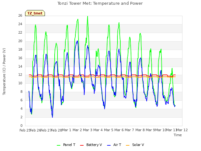 plot of Tonzi Tower Met: Temperature and Power