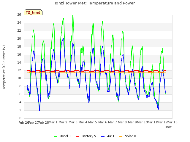 plot of Tonzi Tower Met: Temperature and Power