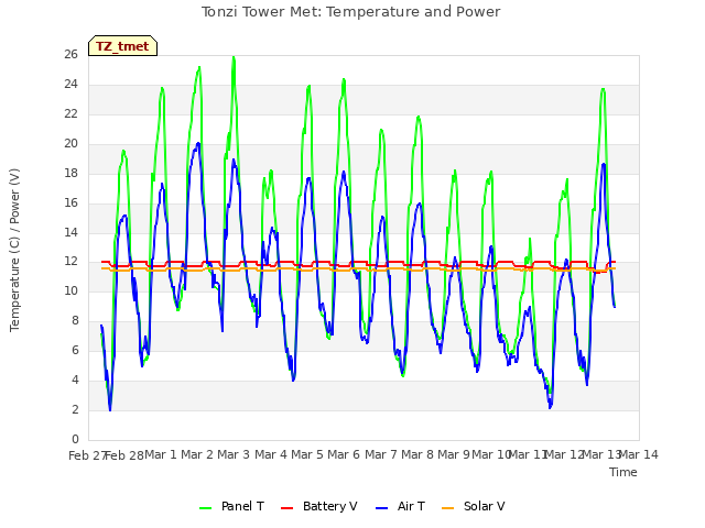 plot of Tonzi Tower Met: Temperature and Power