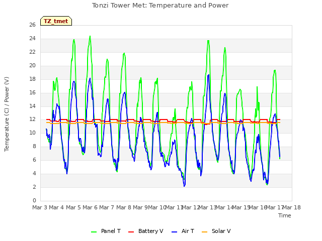 plot of Tonzi Tower Met: Temperature and Power