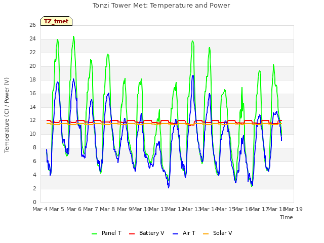 plot of Tonzi Tower Met: Temperature and Power