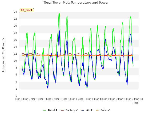 plot of Tonzi Tower Met: Temperature and Power