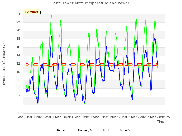 plot of Tonzi Tower Met: Temperature and Power