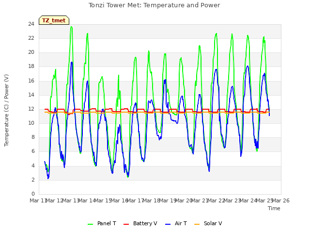 plot of Tonzi Tower Met: Temperature and Power